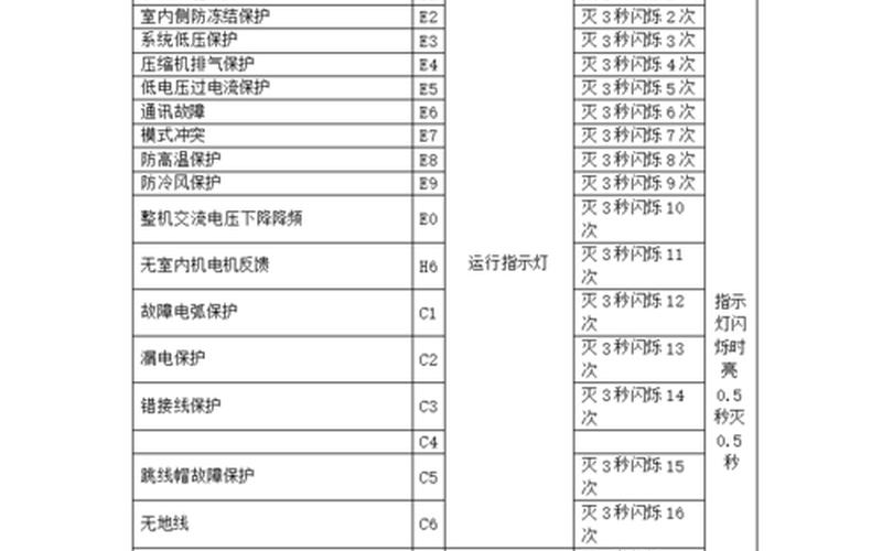 格力空调显示E6 解析格力空调E6故障代码，轻松排除空调故障-第1张图片-万福百科