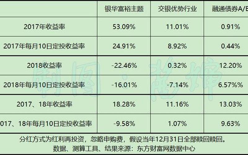 交行基金定投哪个好(交行基金：安心定投，轻松理财)-第1张图片-万福百科