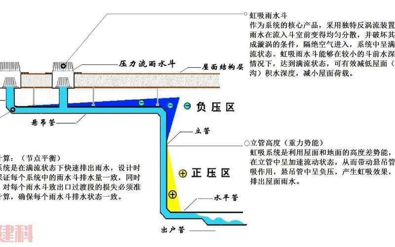 虹吸雨水：自然的节水利器-第1张图片-万福百科