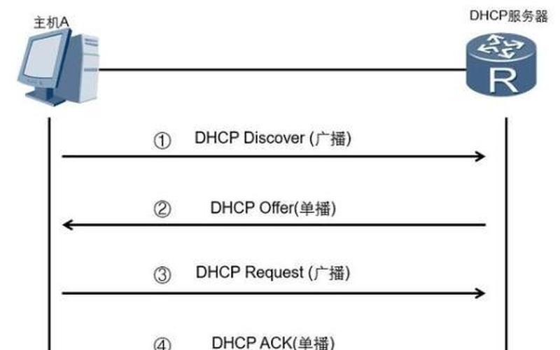 DHCP服务器：自动分配IP地址的核心-第1张图片-万福百科