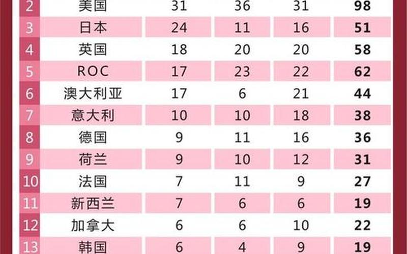 2021奥运金牌榜：谁将成为更大赢家？-第1张图片-万福百科