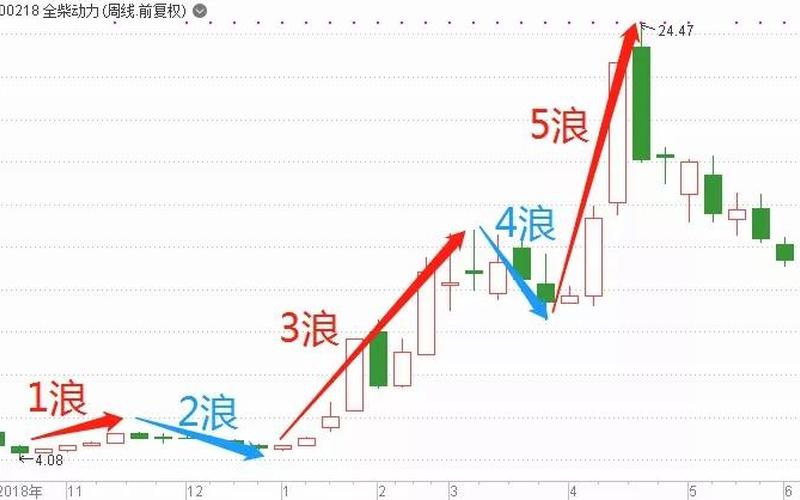 波浪理论口诀及图解陈翔(波浪理论：掌握趋势，把握机会)-第1张图片-万福百科