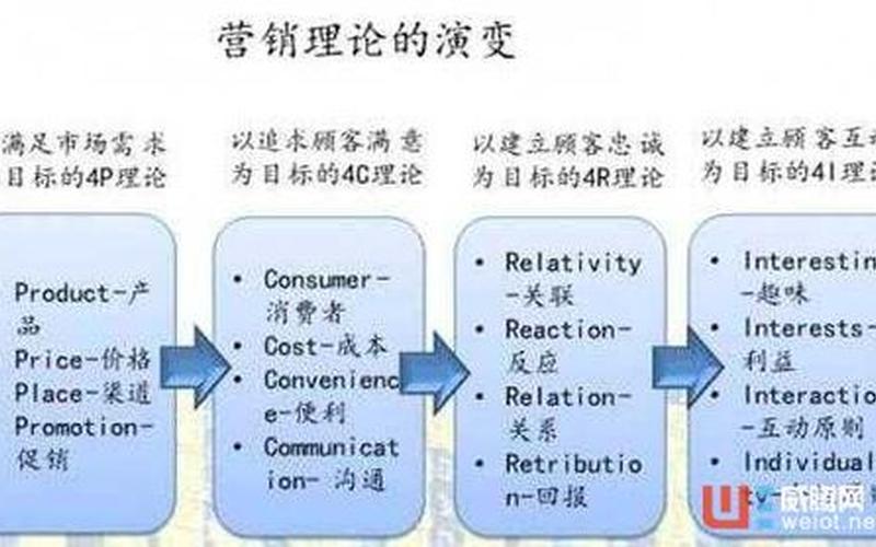 4R营销理论：实现企业可持续发展的关键-第1张图片-万福百科