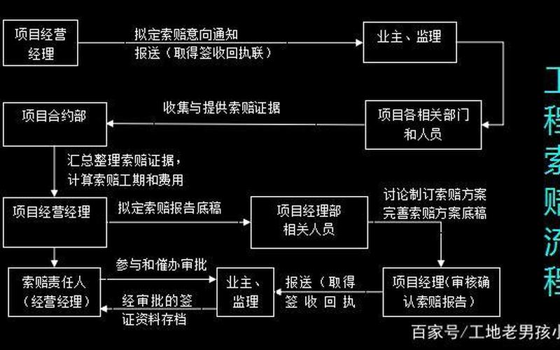 工程索赔流程 工程索赔流程解析-第1张图片-万福百科