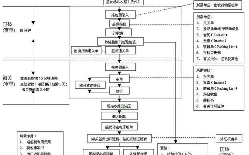 报关报检流程详解-第1张图片-万福百科