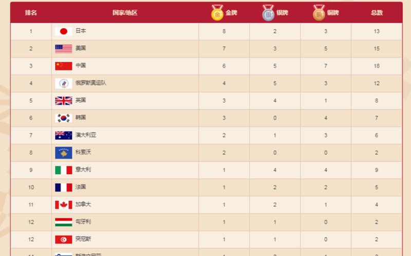 奥运奖牌榜2021,2021年奥运奖牌榜：竞技巅峰的荣耀分布-第1张图片-万福百科