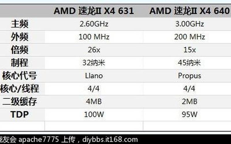 AMD速龙IIX4640：性能强劲，畅享高效办公和游戏体验-第1张图片-万福百科