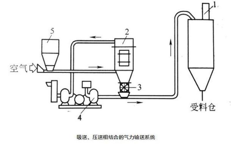 负压气力输送的计算方式 负压气力输送技术：精准高效的物料输送方案-第1张图片-万福百科