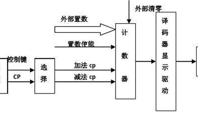 计数器原理及其应用研究-第1张图片-万福百科