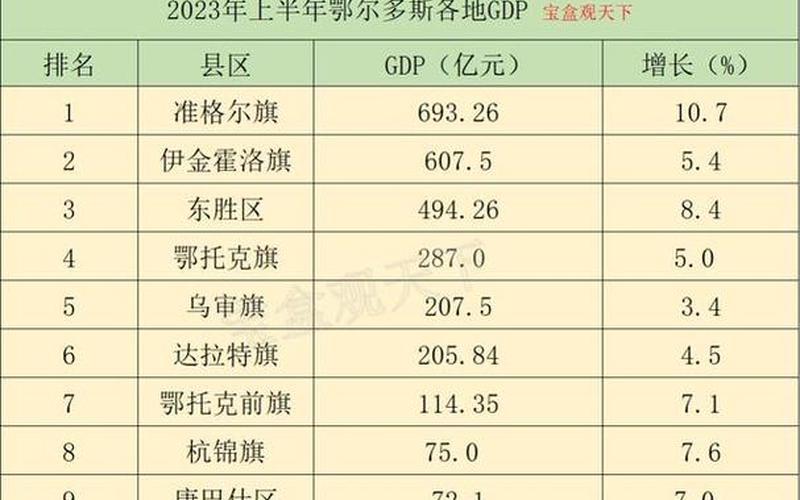 鄂尔多斯gdp 鄂尔多斯GDP持续增长，经济发展迅速-第1张图片-万福百科