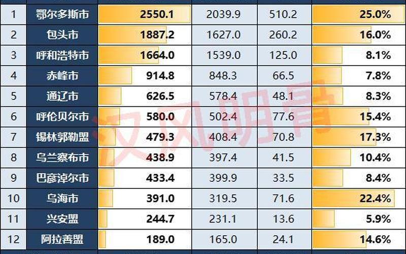 鄂尔多斯gdp2023年GDP总量 鄂尔多斯GDP：繁荣崛起的经济引擎-第1张图片-万福百科