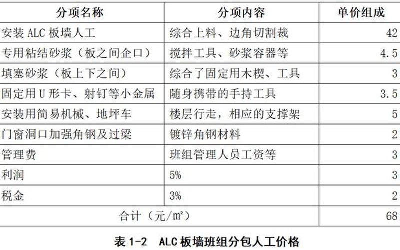 ALC板材价格趋势分析-第1张图片-万福百科