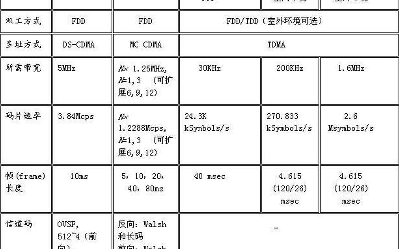 WCDMA与CDMA技术对比分析-第1张图片-万福百科