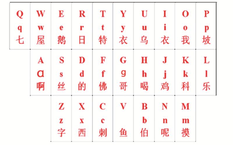 键盘字母表记忆口诀(提高打字速度，从字母练习开始)-第1张图片-万福百科