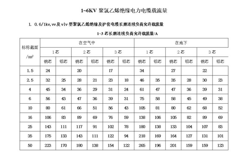 yjv电缆载流量表 yjv电缆载流量表：准确测量电流的重要工具-第1张图片-万福百科