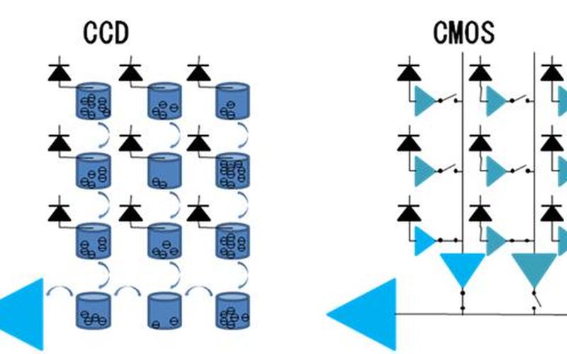 CCD与CMOS：哪个更好？-第1张图片-万福百科