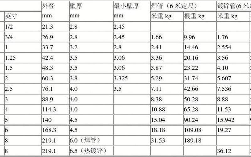 镀锌钢管规格表合集-镀锌钢管规格表详解及应用指南-第1张图片-万福百科