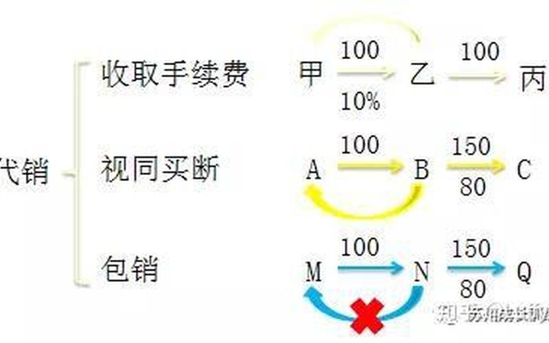 代销是什么意思-代销的定义是什么-第1张图片-万福百科