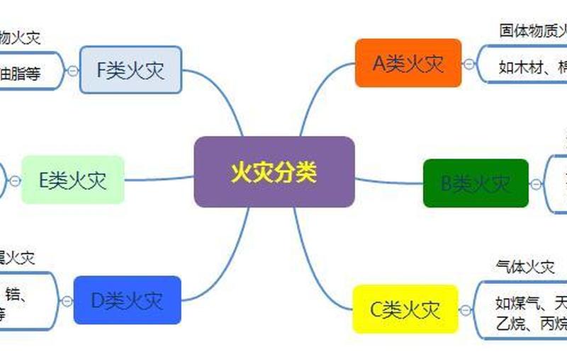 火灾事故分类：了解不同类型的火灾和应对 *** -第1张图片-万福百科