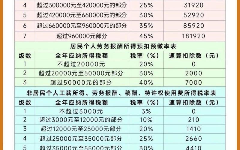 税率表2022年完整版个人所得税-第1张图片-万福百科