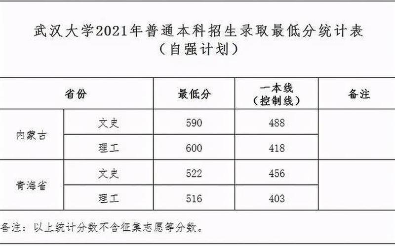 武汉大学录取分数线2021是多少-第1张图片-万福百科