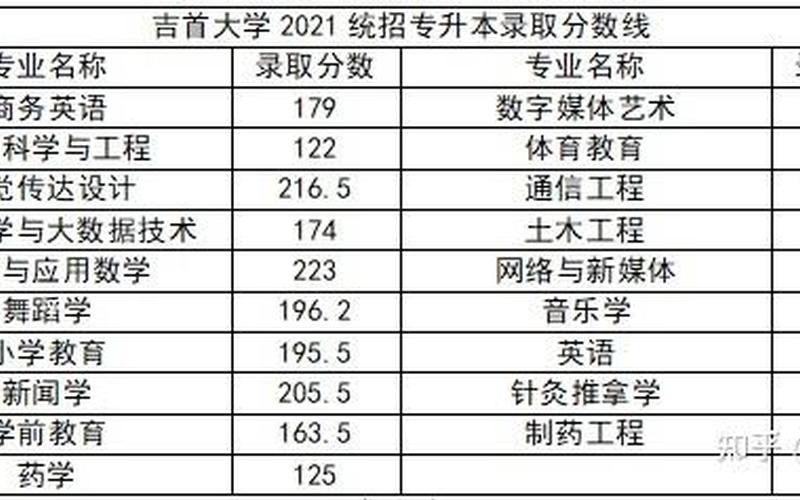 吉首大学2021年录取分数线-第1张图片-万福百科