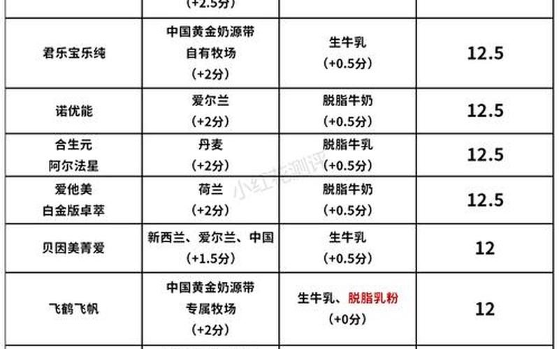 奶粉十大排行榜10强-第1张图片-万福百科