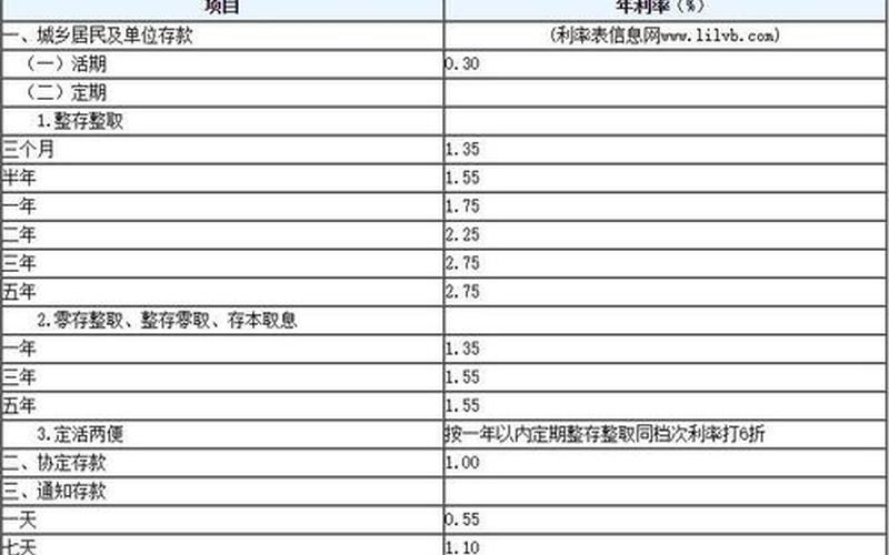 建设银行存款利息表-第1张图片-万福百科