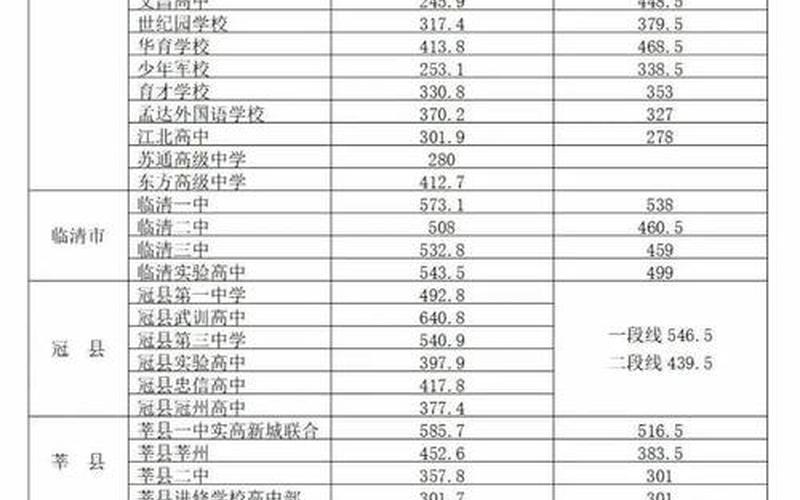 中考录取分数线2022年-第1张图片-万福百科