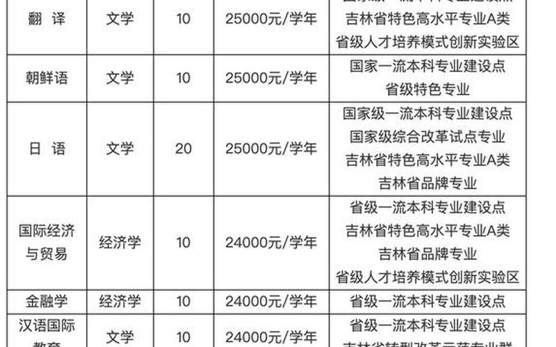 吉林外国语大学学费-第1张图片-万福百科