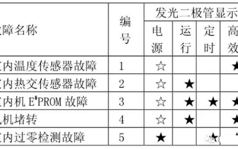 科龙空调故障代码-第1张图片-万福百科