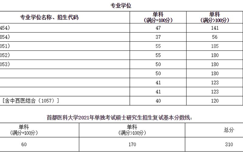 首都医科大学录取分数线2021-第1张图片-万福百科