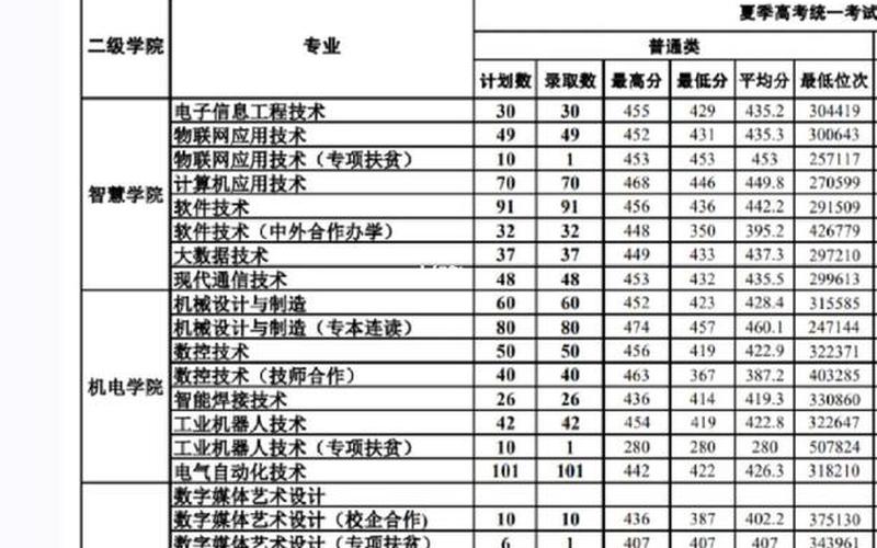 威海职业学院分数线-第1张图片-万福百科