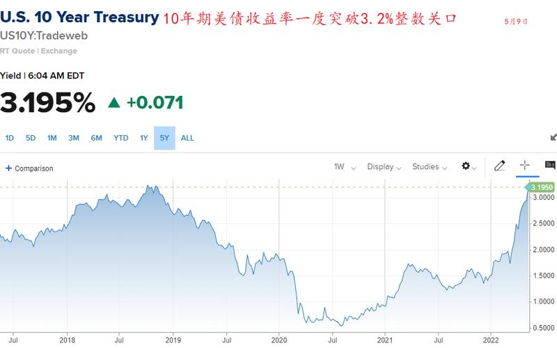 美国十年期国债收益率 实时数据-第1张图片-万福百科