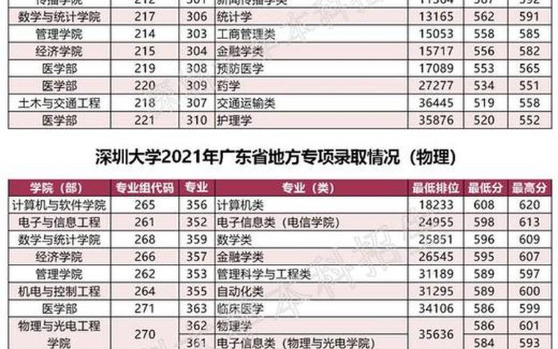 深圳大学录取分数线2021是多少-第1张图片-万福百科