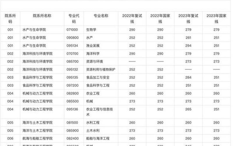 大连海洋大学分数线-第1张图片-万福百科