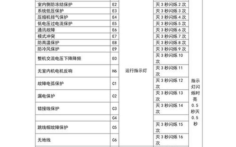 空调故障代码大全-第1张图片-万福百科