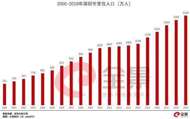 深圳人口数量2022总数-第1张图片-万福百科