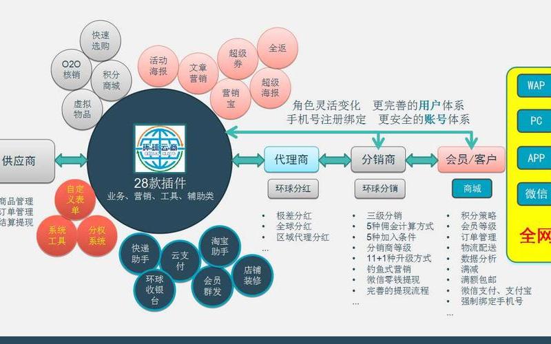 云商全球购物分销平台-第1张图片-万福百科