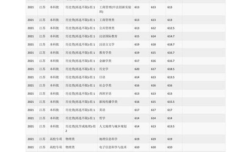 华东师范大学录取分数线2021-第1张图片-万福百科