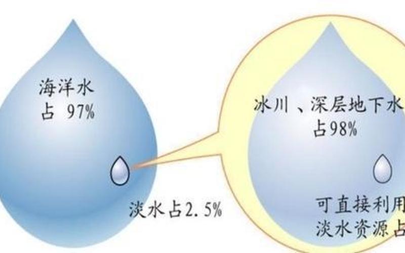 地球上淡水资源占总水量的百分比是多少-第1张图片-万福百科