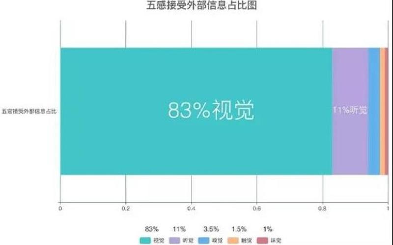 人的五感中哪个感觉反应最快-第1张图片-万福百科