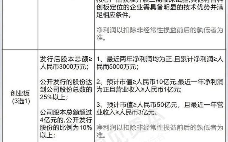 中小企业创业板上市条件-第1张图片-万福百科