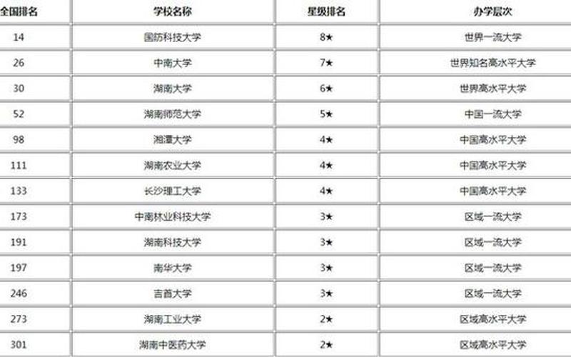 湖南大学排名2021最新排名-第1张图片-万福百科