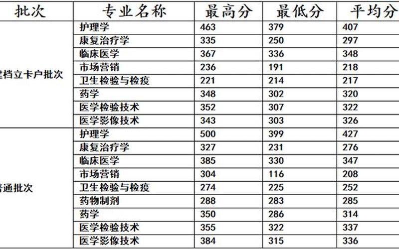 昆明医科大学录取分数线-第1张图片-万福百科