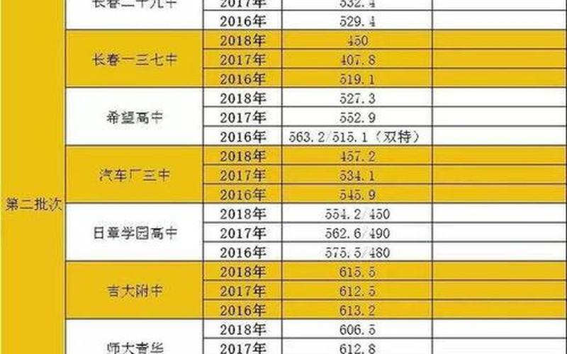 长春市中考录取线-第1张图片-万福百科