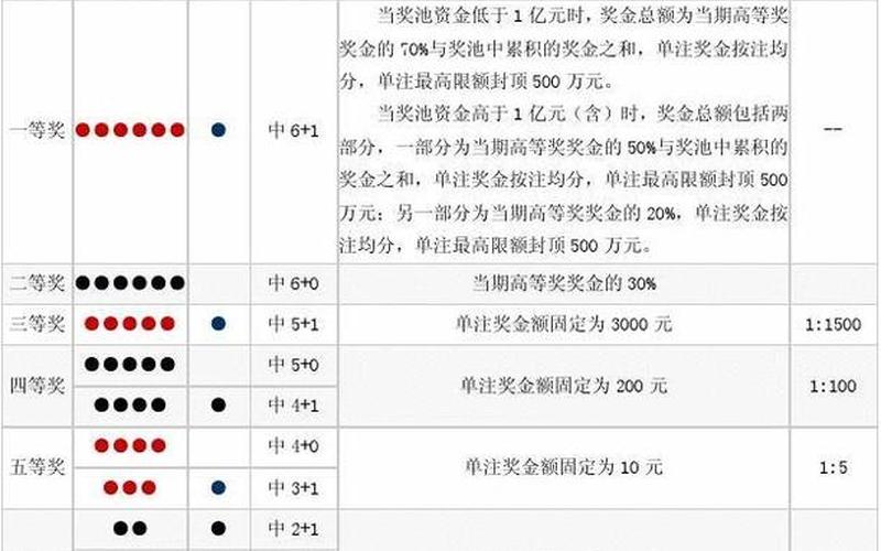 双色球中奖规则明细-第1张图片-万福百科