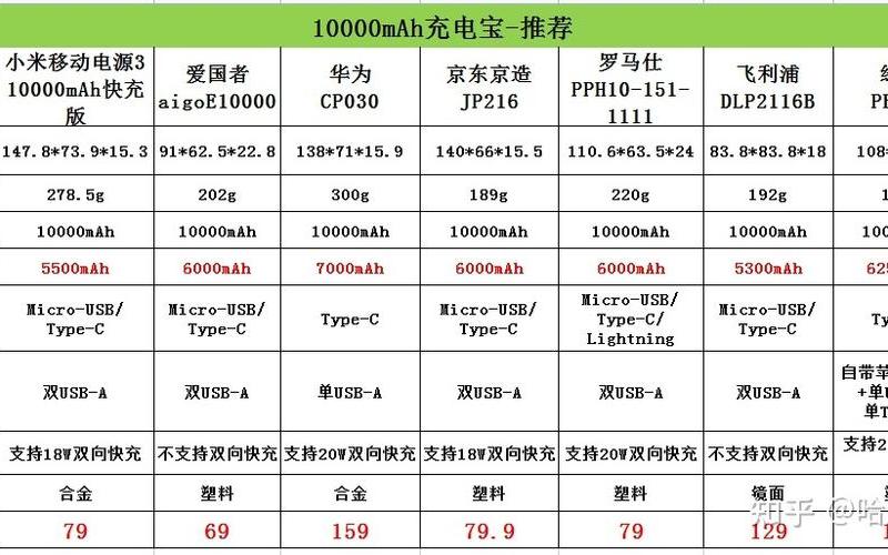 品牌充电宝排名前十名-第1张图片-万福百科