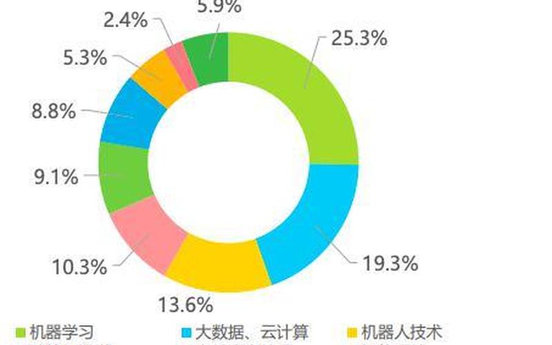 人工智能就业方向及前景-第1张图片-万福百科