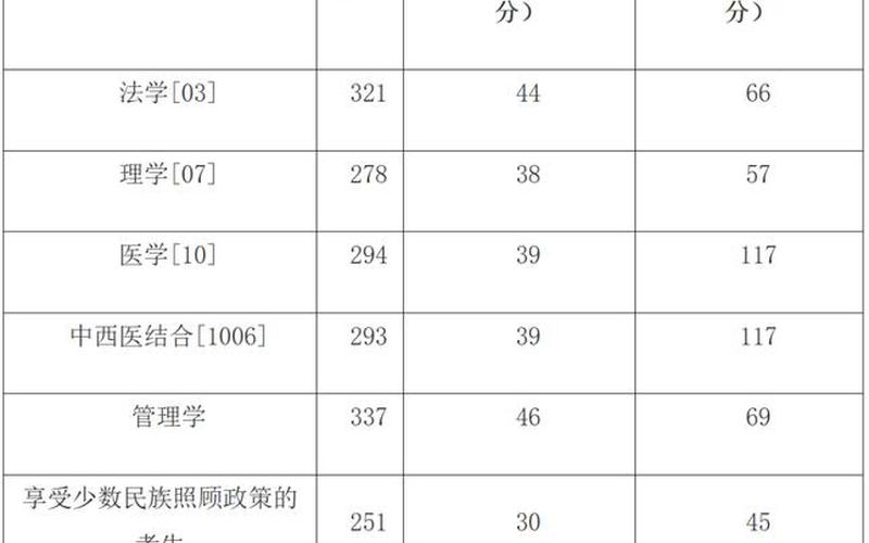 广西医科大学录取分数线-第1张图片-万福百科